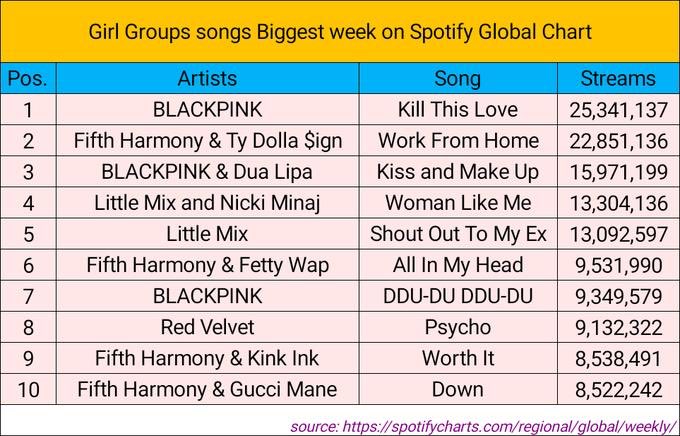 revecharts's tweet image. Psycho is the 8th girl group song of all time with the most streams in a week on the Spotify Global Chart 👏🏽🎉

@RVsmtown #RedVelvet