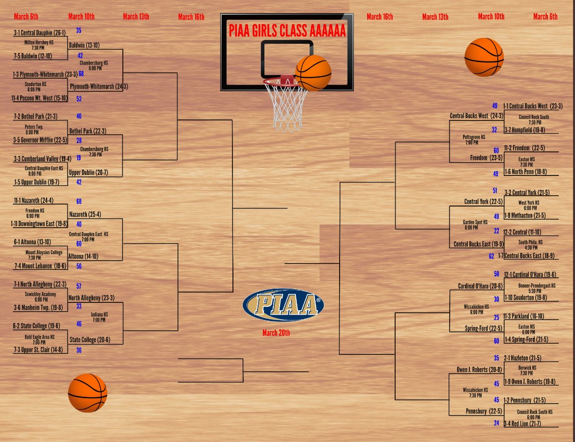 Round #2:  Let's go Fighting Highlanders!!!