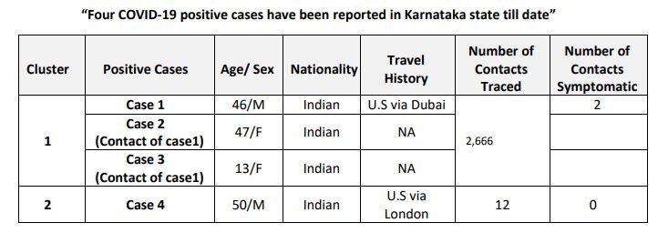 While the total number of  #COVID19 positive cases in  #Karnataka is at 4 now, 2 other contacts of the first person is also symptomatic. The unrelated fourth case tested positive on Tuesday (March 10) is of a 50-yr-old man who visited US and London recently.  @IndianExpress