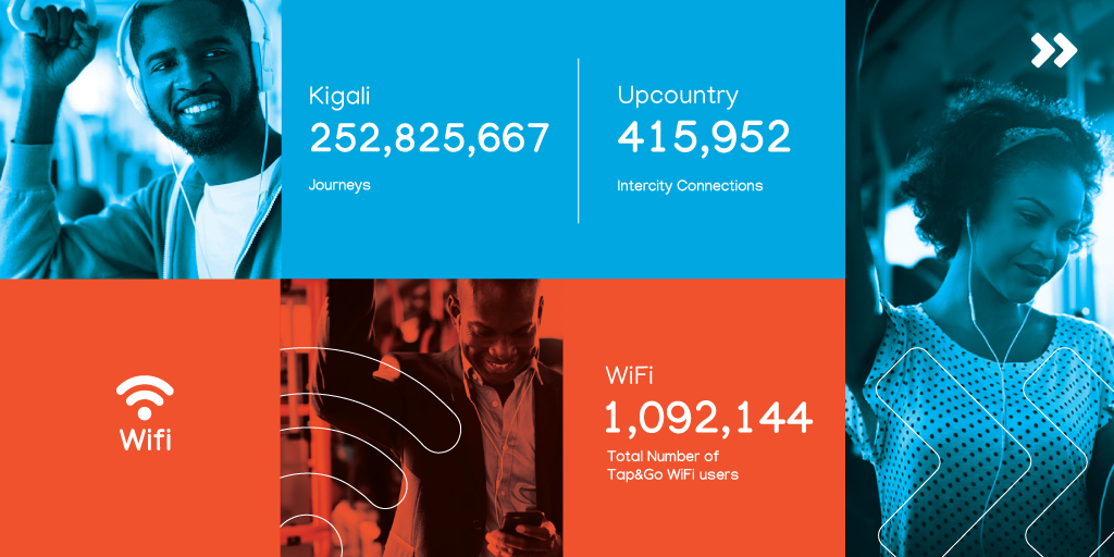 acmobilityrw's tweet photo. Today, we celebrate the journeys we have with you, the intercity travels for family, friends and business with Tap&amp;Go and connecting you to the world with our Tap&amp;Go wifi. We thank you! #TapnGo #TapnGoWifi #SeamlessTransport #Rwanda #RwOT https://t.co/URl8dxYWG7