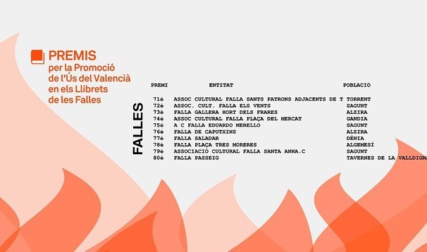 fallajrjxativa's tweet photo. Hui s'han fet públics els guanyadors dels premis per la Promoció de l'Ús del Valencià que atorga la Conselleria d'Educació. Enguany hem quedat en la 31a posició! Donem l'enhorabona a la resta de comissions xativines amb les quals compartim victòria 👏🏆📚
#PremisLlibretFallesGVA https://t.co/SRTMDi3sYo