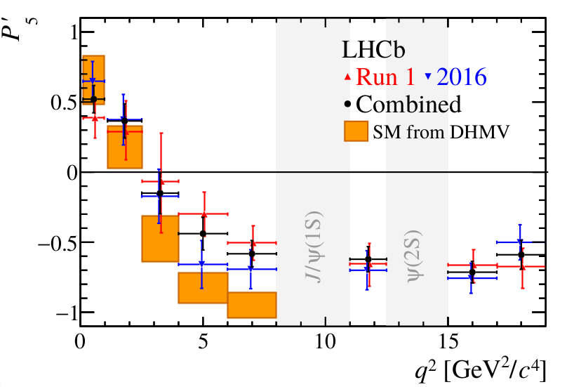 If you split that by datasets you see that 2016 data is closer to the Standard Model than the Run 1 data.