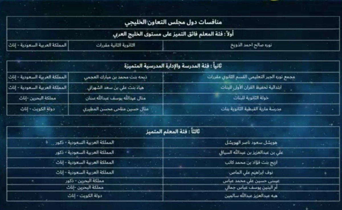 ali__ALsayafi's tweet photo. 🤲🏻الحمد لله على ما أنعم وله الشكر على ما ألهم والثناء بما قدم 🌸

🌹تشرفت هذا اليوم بتحقيق الفوز في جائزة الشيخ حمدان بن راشد آل مكتوم فئة المعلم المتميز 🇦🇪 👑 @hamdanprize @eallam1  @Exc_hasa2018 https://t.co/dnqgdKnHPu