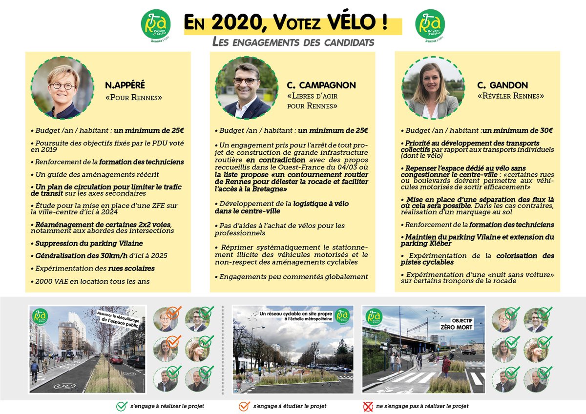 Rayons_Action's tweet photo. 🗳 [ÉLECTIONS MUNICIPALES 2020] 🗳 

✅Voici les engagements des 6 principaux candidats à la mairie de #Rennes pour le développement de la pratique du vélo au quotidien✅

➡️Pour + d'infos : https://t.co/7WJT9GCNmU 

#Rennesàvélo2020🚲
#vélo #Rennes #Municipales2020 https://t.co/zJOL5sAnE6