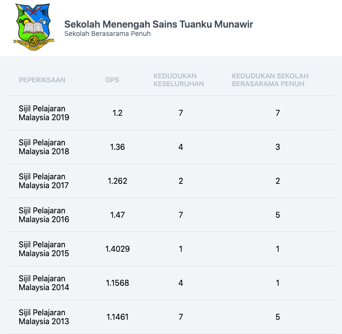 saseroba's tweet photo. Prestasi SASER dalam SPM 2019 peringkat SBP & Kebangsaan📈
#Saseroba https://t.co/EI5okE6bET