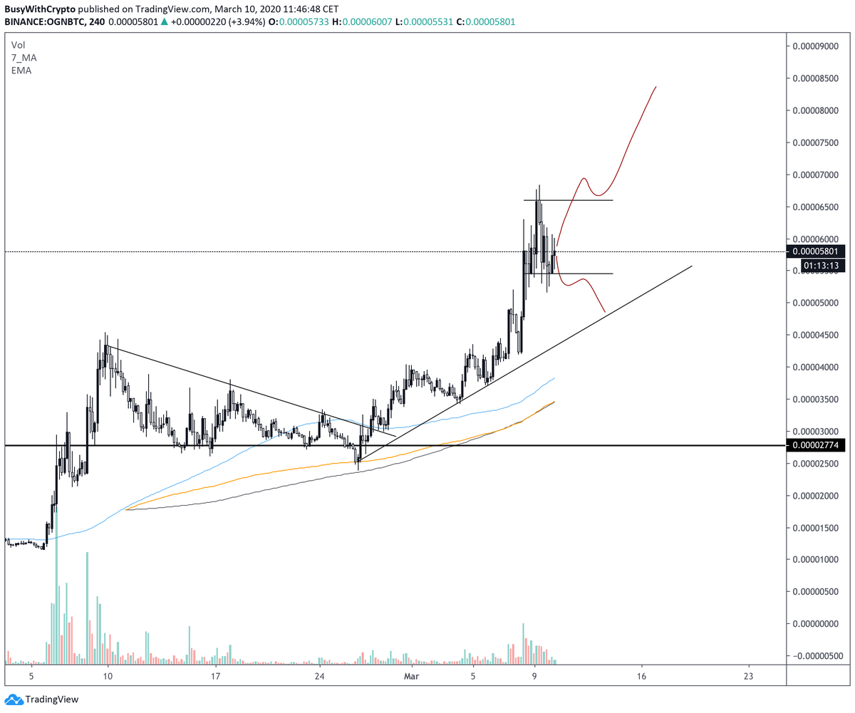 BusyCrypto's tweet photo. $OGN

so far so good guys,
to keeping it really really simple, this is what i see on the 4h, we need to wait and see what it'll happen in the next hours but these are my scenario.
For me, it'll go upside now that much is chilling a bit

let me know if you some coins to chart :) https://t.co/v8RQOunsXo