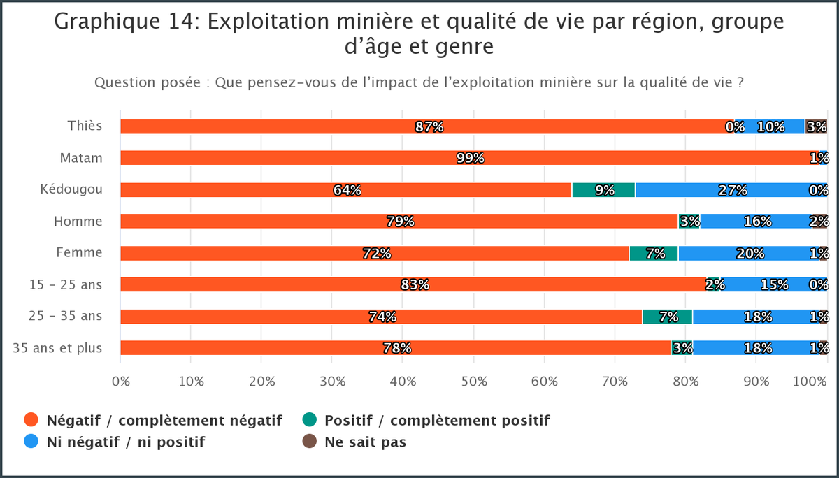 GoreeInstitute's tweet image. 🔲 #Exploitation_minière et #qualité_de_vie par région, groupe d’âge et genre 🇸🇳
🔷 La perception des citoyens enquêtés ⤵️⤵️
goreeinstitut.org/index.php/ress…
@FordFoundation @EvaKouka @DoudouDia9