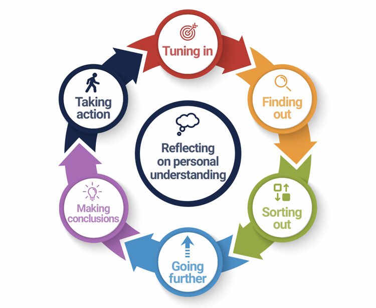 Sometimes we are dealing with lots of different topics but with inquire base learning we can dip in one and learn more. #poe_fepts