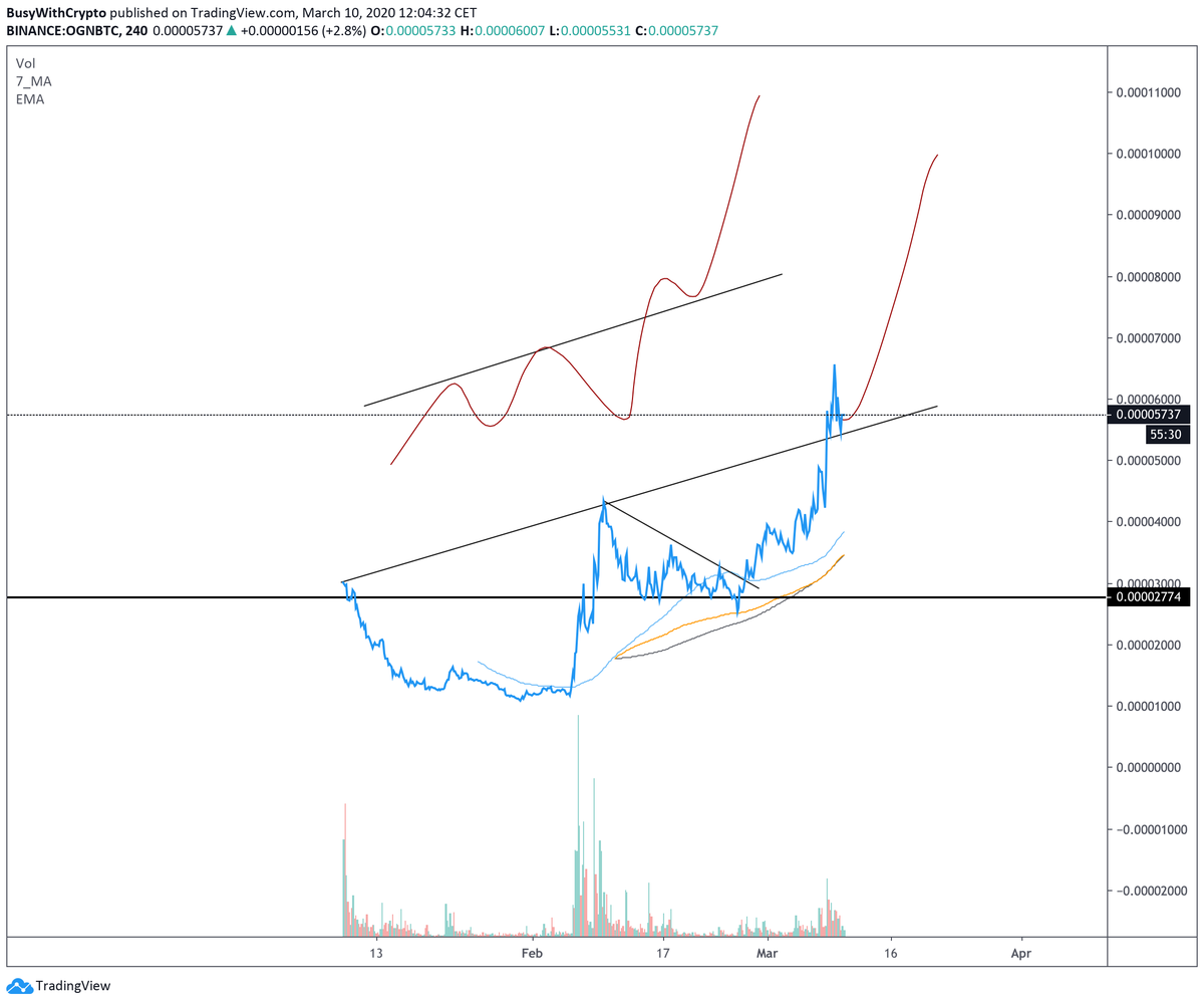 BusyCrypto's tweet photo. $OGN

just noticed this guys, let's see if it will bounce or we'll return under the trend https://t.co/rCZ0bPptdr