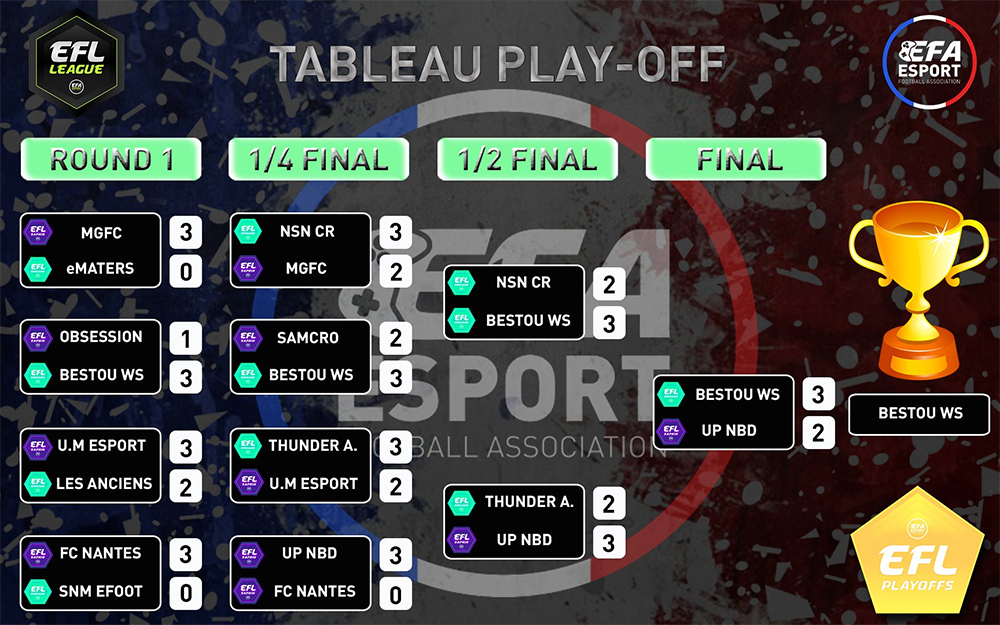 🇧🇪 @BestouWs remporte l'#EFLHiver sur le mode "Club Pro" de #FIFA20 !

🏆 Belle victoire de nos compatriotes dans un des plus grands championnats francophones de la discipline sur #PlayStation4 !

👉 bit.ly/2wLi1Mq 👈