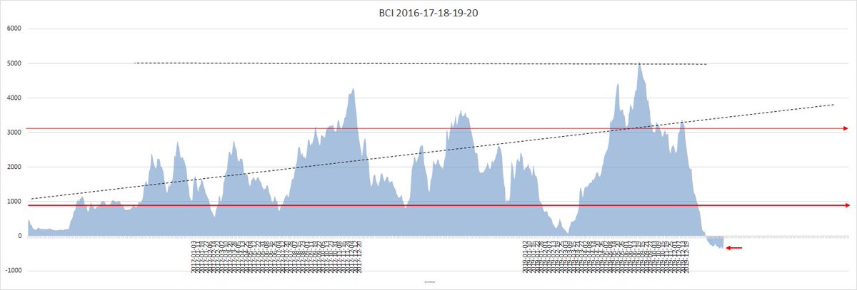 CoscharteringUK's tweet photo. #Bpi recovering; #Bci will do so soon !  #Drybulk #Shipping https://t.co/o70ldkVr6z