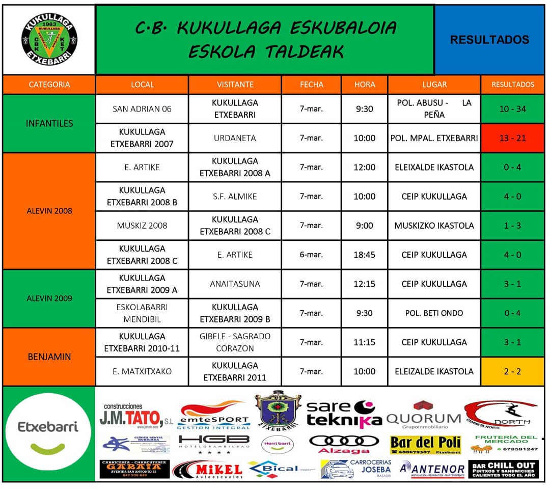 KukuEskubaloi's tweet photo. RESULTADOS FIN DE SEMANA
KUKULLAGA ETXEBARRI
#Etxebarri #Herribarri #emtesport #Sareteknika #Quórum #JuegasABalonmano #EskubaloiaBizkaia #EzEzetzDa #36urte @EtxebarriBizi https://t.co/nr04IT6OxK