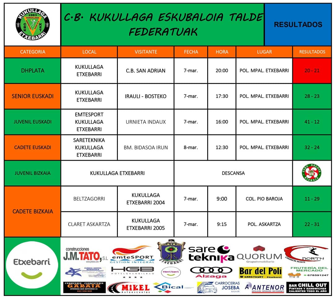KukuEskubaloi's tweet photo. RESULTADOS FIN DE SEMANA
KUKULLAGA ETXEBARRI
#Etxebarri #Herribarri #emtesport #Sareteknika #Quórum #JuegasABalonmano #EskubaloiaBizkaia #EzEzetzDa #36urte @EtxebarriBizi https://t.co/nr04IT6OxK