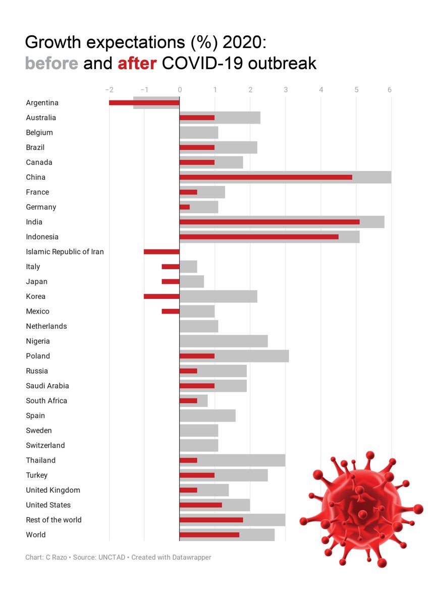 CRazoUN's tweet photo. The spread of COVID19 is first and foremost a public health emergency. But it is also an economic threat. Growth expectations for 2020 can be severely affected. 
@UNCTAD projections https://t.co/KMhH2iN3tX https://t.co/pAJmSCSz7c