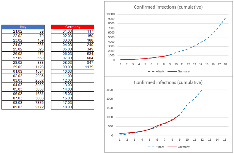 Weiterhin 9 Tage Versatz zwischen Italien und Deutschland.

Italien begann am 23.02. mit Abriegelung der ersten Gemeinden, am 08.03. wurden Provinzen abgeriegelt, am 10.03. ganz Italien

#coronavirusdeutschland 
#coronavirus
