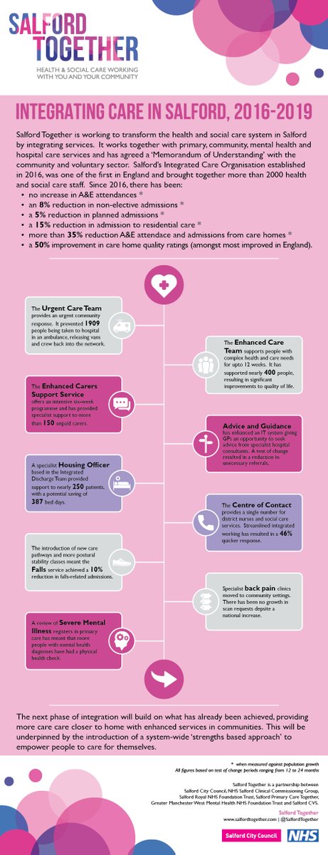 Salford’s journey to provide a fully #𝗜𝗻𝘁𝗲𝗴𝗿𝗮𝘁𝗲𝗱𝗖𝗮𝗿𝗲 system began in 2014, this infographic outlines successes & milestones from some of our service transformation work, including: ✅Urgent & Enhanced Care ✅Carers Support Service ✅specialist Mental Health support