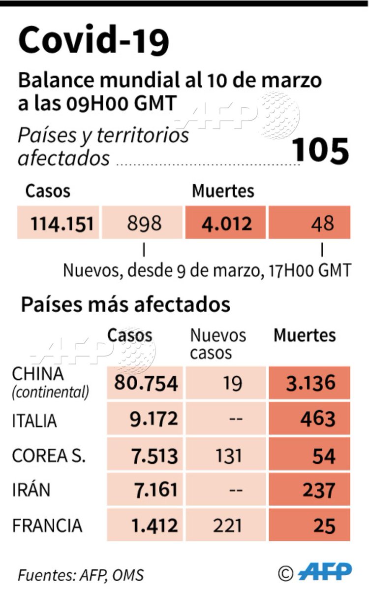 #Infografía Balance mundial de la epidemia del nuevo coronavirus a 10 de marzo a las 9 horas GMT #AFP <a href="/AFPgraphics/">AFPgraphics</a>