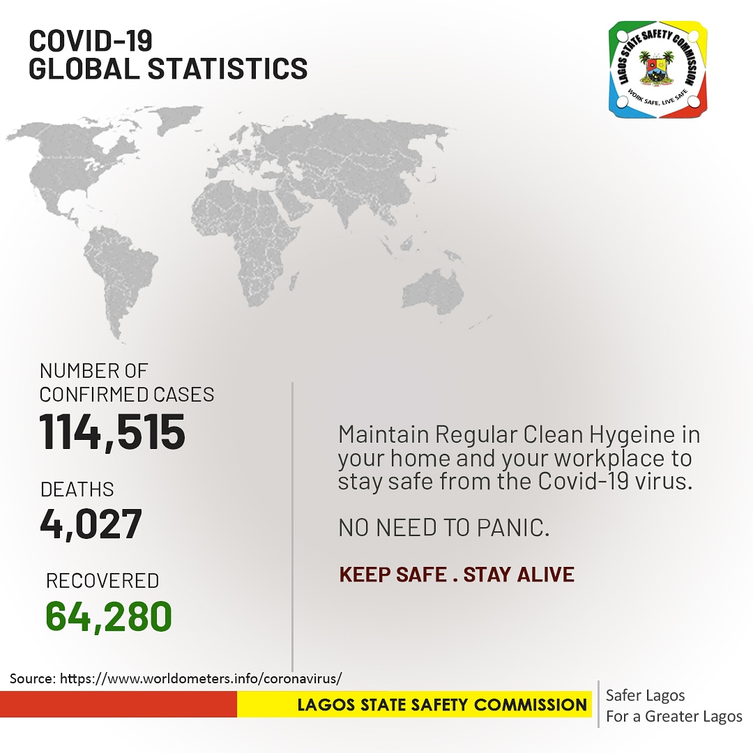 The world has recorded more recoveries from the Corona Virus than death. It's simple, maintain clean hygiene everywhere and wash your hands regularly with soap and water. KEEP SAFE, STAY ALIVE. #LSC #ZeroFatalities #SaferLagos #ForagreaterLagos #LagosStateSafetyCommission