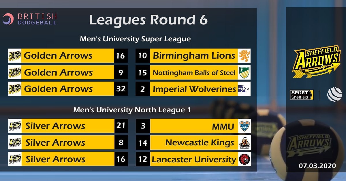Last weekend saw Round 6 of British Dodgeball University leagues; a triple-header for both our Golden and Silver Arrows 🏹 

Well done everyone who took played, some results to be proud of 🖤💛

@SportSheffield