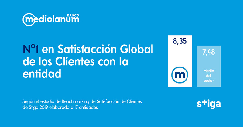 BancoMediolanum's tweet photo. ¡Nuestros clientes son los más satisfechos con su banco! Y no lo decimos nosotros, lo dice el estudio realizado por Stiga. ¡Gracias a cada uno de nuestros clientes por la confianza! https://t.co/o1ftfKenoT