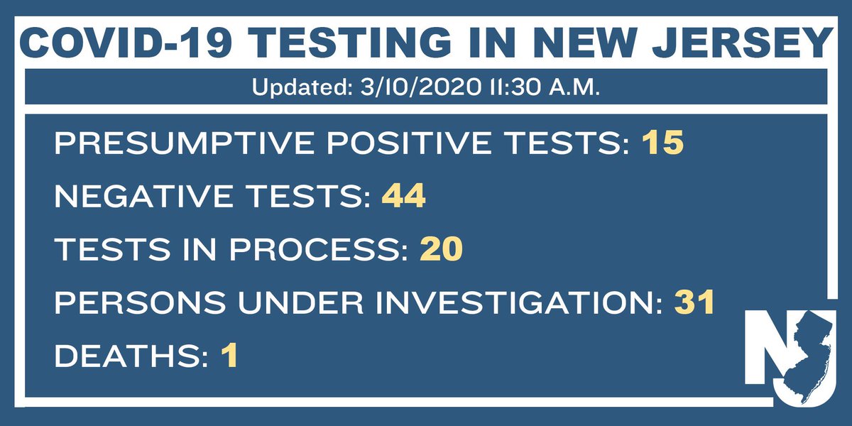 Governor Phil Murphy On Twitter Update We Now Have 4 More Presumptive Positive Cases Of Covid19 In New Jersey However One Of These Four Patients A Male In His 60s From Bergen
