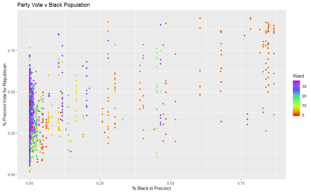 ChiElections's tweet photo. We have some demographic data on the 1919 mayoral election, thanks to work by @CalebNotheis. Race and party voting, by precinct. The upshot is the very strong black vote for Republican Thompson. Native-born whites did not mix with blacks, but foreign-born whites do a bit more. https://t.co/4ujoNiD3h2