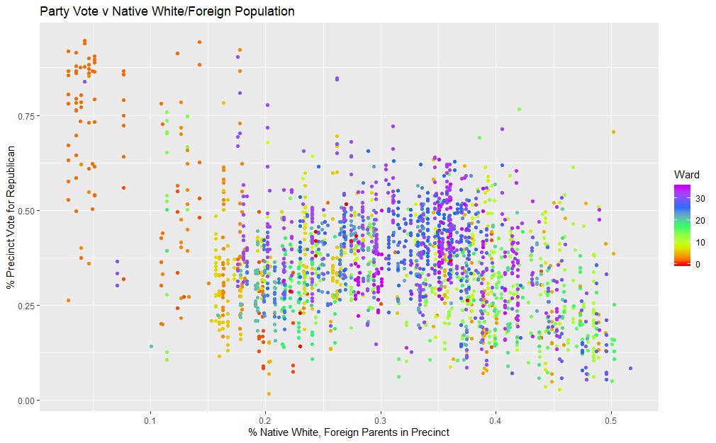 ChiElections's tweet photo. We have some demographic data on the 1919 mayoral election, thanks to work by @CalebNotheis. Race and party voting, by precinct. The upshot is the very strong black vote for Republican Thompson. Native-born whites did not mix with blacks, but foreign-born whites do a bit more. https://t.co/4ujoNiD3h2