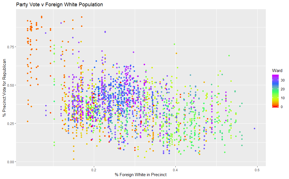 ChiElections's tweet photo. We have some demographic data on the 1919 mayoral election, thanks to work by @CalebNotheis. Race and party voting, by precinct. The upshot is the very strong black vote for Republican Thompson. Native-born whites did not mix with blacks, but foreign-born whites do a bit more. https://t.co/4ujoNiD3h2