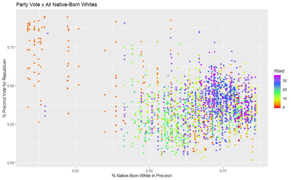 ChiElections's tweet photo. We have some demographic data on the 1919 mayoral election, thanks to work by @CalebNotheis. Race and party voting, by precinct. The upshot is the very strong black vote for Republican Thompson. Native-born whites did not mix with blacks, but foreign-born whites do a bit more. https://t.co/4ujoNiD3h2