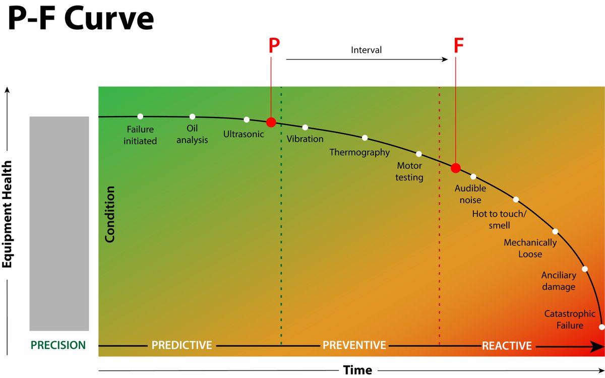 Using the P-F Curve with an optimized