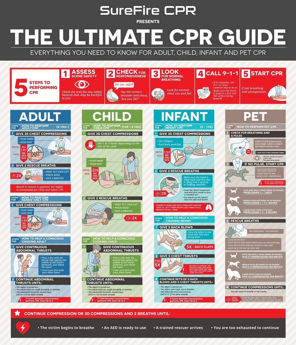 SureFireCPR's tweet photo. When was the last time you took a CPR class? Our most recent blog post provides a guide for you to use that will help you remember each step! Do you want to win a FREE gift card? Answer our Monthly Trivia question for a chance to win!  https://t.co/hMaXtnHeH8 https://t.co/c2K9ak0Bnw