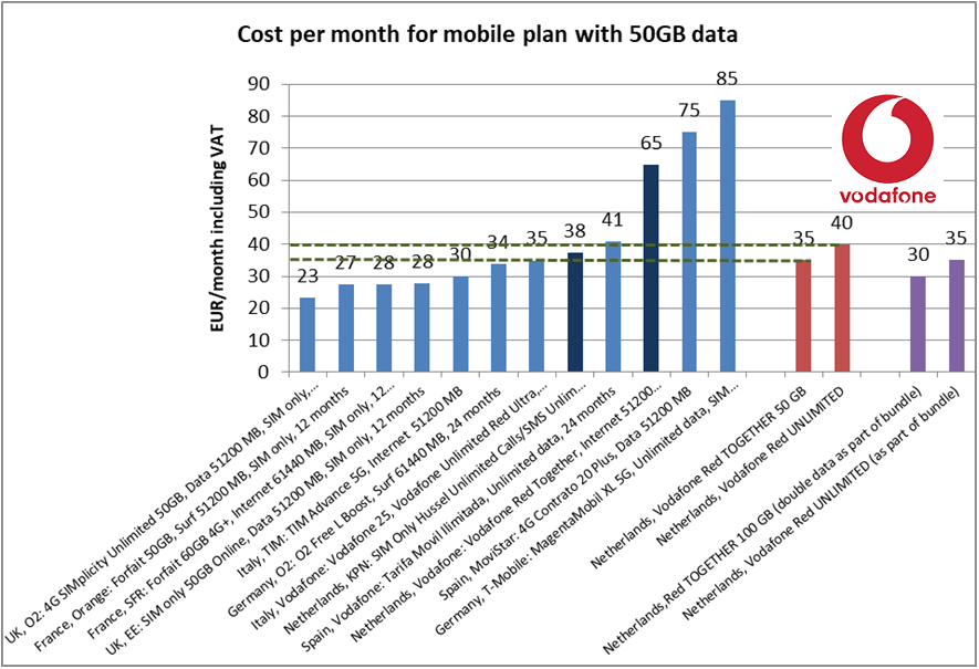 Stuart_Robinson's tweet photo. #Vodafone Netherlands cut the cost of its 50GB/month plan from €65 to €35. It's more on a par with #KPN now, but still significantly more expensive than other providers across Europe. Latest analysis from @josiesephton on mobile plan prices.
https://t.co/nx723dlxUu https://t.co/xHEPGvHkaQ