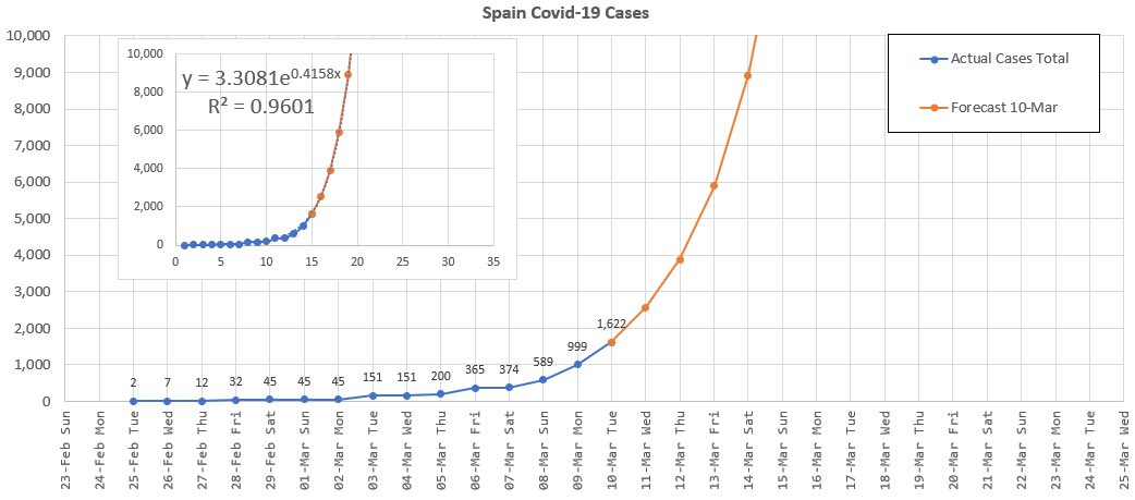 Predicción casos #CoronavirusESP #coronavirusEspaña 

Datos base:
mscbs.gob.es/profesionales/…