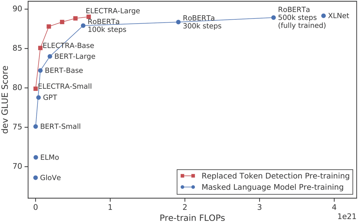 clark_kev's tweet photo. Excited to share the code and blog post for ELECTRA, a more efficient pre-training method for NLP Transformers. Pre-train a model to good accuracy using only 1 GPU!
Joint work with @lmthang @quocleix @chrmanning 
Code: https://t.co/YPQNpEH5m8
Blog Post: https://t.co/6SjC8aKjLH https://t.co/C1pnTXrgGt