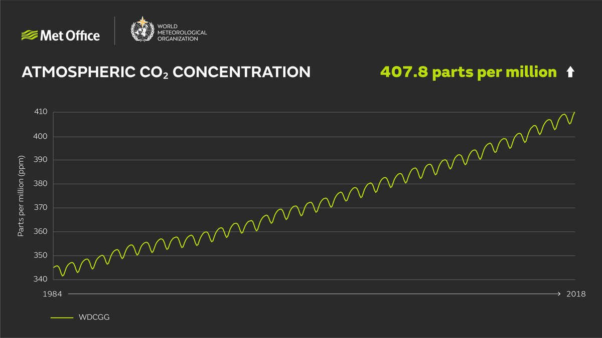 2/ Data from  #WDCGG shows levels of greenhouse gases reached record levels in 2018 with  #carbondioxide rising to 407.8ppm  as highlighted in the  @WMO  #StateoftheClimate report