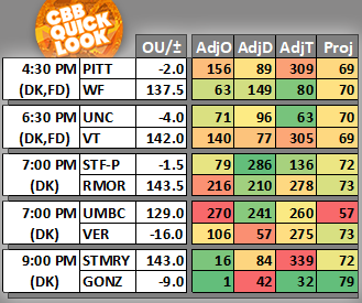#CBBQuickLook #CBB #DraftKings #FanDuel 03/10 4:30 PM Ranks &amp; Projected Scores 👉kenpom.com