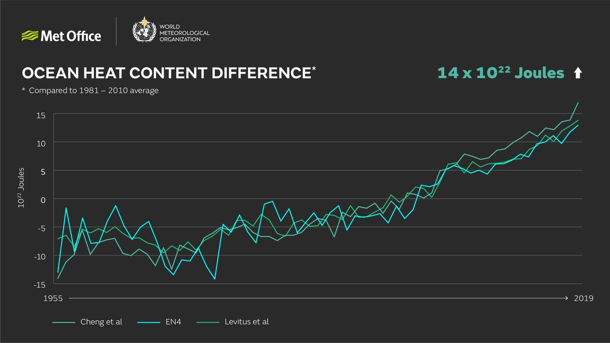 3/ The  #ocean takes up 90% of energy trapped in the Earth system by greenhouse gases - this is measured by  #oceanheatcontent. Three key data sets document how this has been rising since 1955   @WMO  #StateoftheClimate report