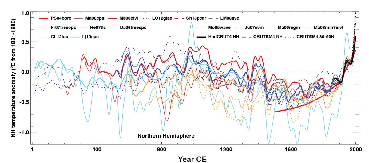 CIimateFacts's tweet photo. This graph of global annual temperature averages over the past 2000 years was constructed using climate proxies. Direct data on climate only goes back to ~1890, while proxies allow us to study the climate of the past through indirect methods such as ice cores &amp; tree rings https://t.co/0d1yZv0F6l