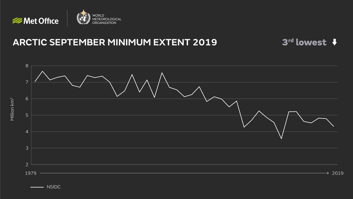 6/  #Arctic sea ice extent has been declining in all months and minimum monthly extent in September 2019 was the 3rd lowest on record, as per  @NSIDC data  