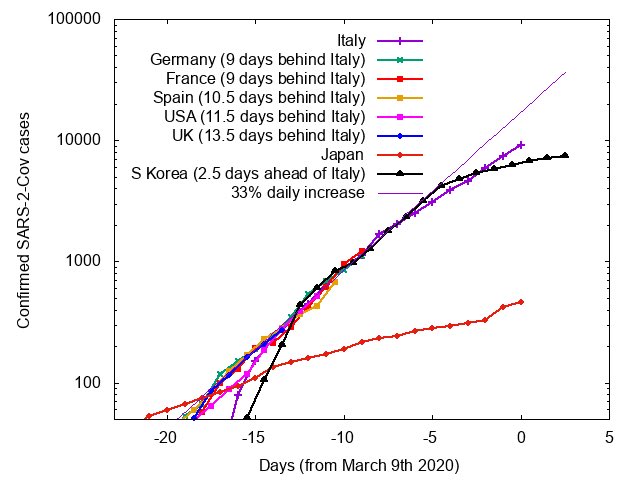 Eric Feigl-Ding (@drericding) on Twitter photo DAYS BEHIND ITALY - Every country’s epidemic trajectory (except SK) is on track to become Italy 🇮🇹 epidemic level within a matter of 1-2 weeks at this current pace. #COVID19 The only reason SK isn’t is because of harsh containment measures there (graphic hat tip to <a href="/MarkJHandley/">Mark Handley</a>) DAYS BEHIND ITALY - Every country’s epidemic trajectory (except SK) is on track to become Italy 🇮🇹 epidemic level within a matter of 1-2 weeks at this current pace. #COVID19 The only reason SK isn’t is because of harsh containment measures there (graphic hat tip to <a href="/MarkJHandley/">Mark Handley</a>)