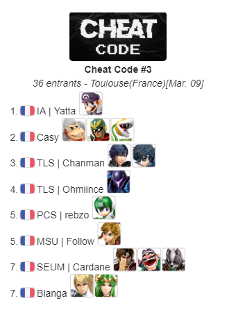 PinkCitySmash's tweet photo. @YattaInverse @CasyDK @ChanmanPN Top 8 complet :
🥇@YattaInverse 
🥈@CasyDK
🥉@ChanmanPN
4- @Ohmiince 
5- @rebzomdr 
5- Follow
7- @Cardane_ 
7- @Blan_ga https://t.co/AZ5oEqjD0n