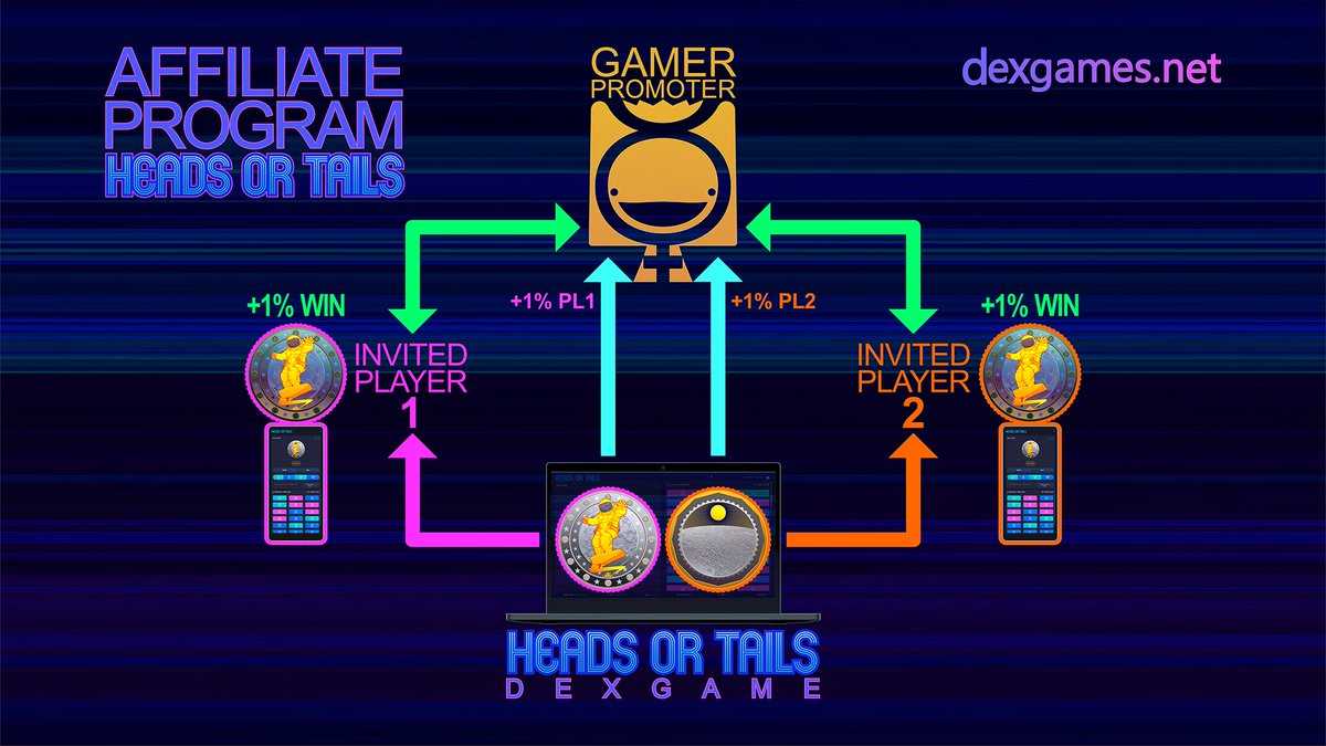 Affiliate Program“Heads or Tails” on Blockchain. Share your address with your friends and get 1% of the winnings, and your friends will receive 1% more of their winnings.  #Affiliate #blockchain #blockchaingame #dexgames #affiliatemarketing #SocialMedia #affiliateconference $STH