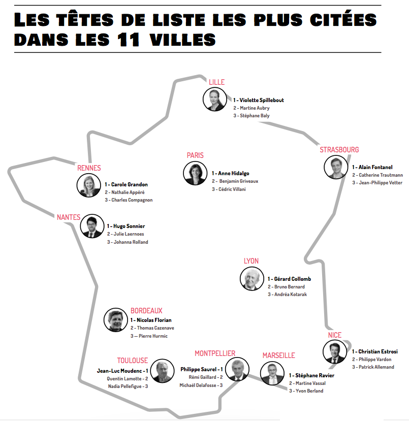 [🔎] Les têtes de liste les plus citées dans les 11 plus grandes villes ne sont pas toujours les favorites des sondages. Le médium Twitter apporte une autre lecture de la campagne des #Municipales2020  

➡️ Lire l'étude : bit.ly/2T635Bu 

📝En partenariat avec <a href="/KantarFR/">Kantar France</a>