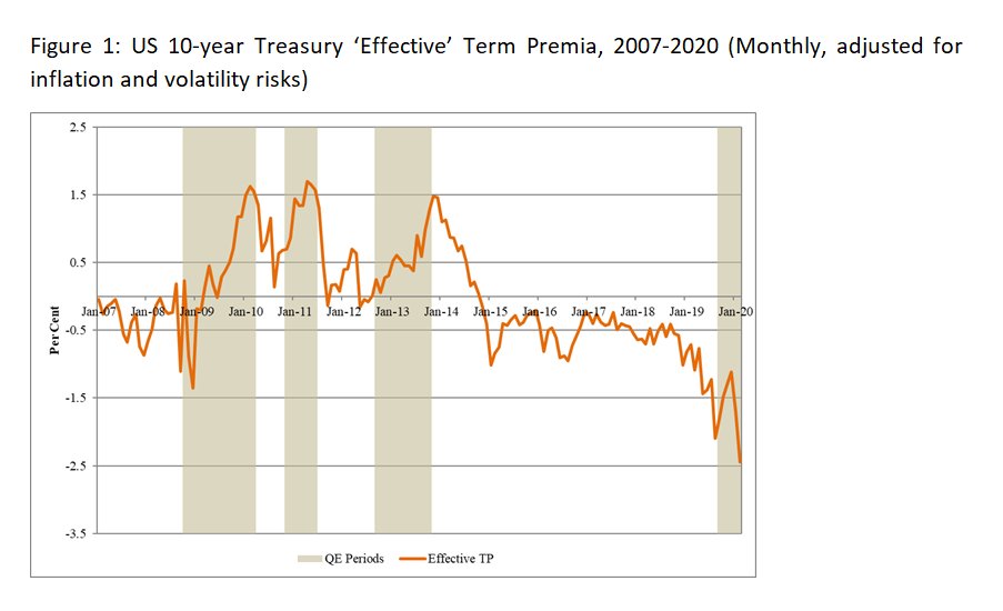 #GFC 2. This is wonkish but problem is that safe asset shortages have triggered downward spiral in risk premia on bonds. Hence we need more #QE