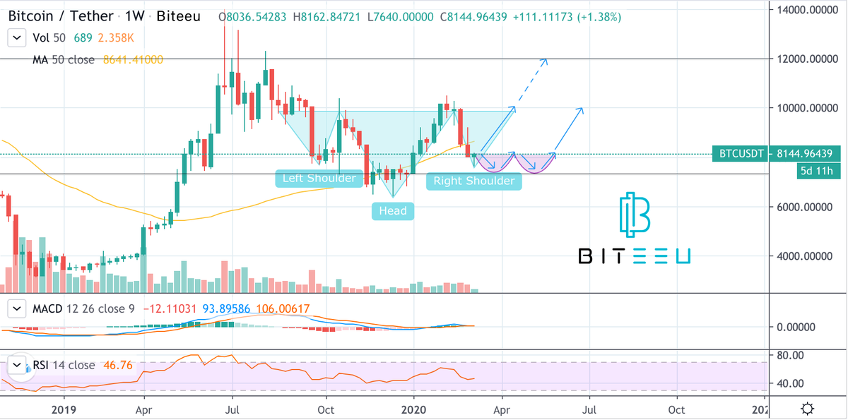 BiteeuExchange's tweet photo. Analysis from #Biteeu

Scenario A: Movement towards 10,000 within two weeks and then reach of 12,000 resistance level.

Scenario B: Double bottom around 7,700. If BTC fails to stay above key support level of 7,700-7,900 then it might drop to the next support level of 7,000-7,200. https://t.co/oNmdpJXXkG