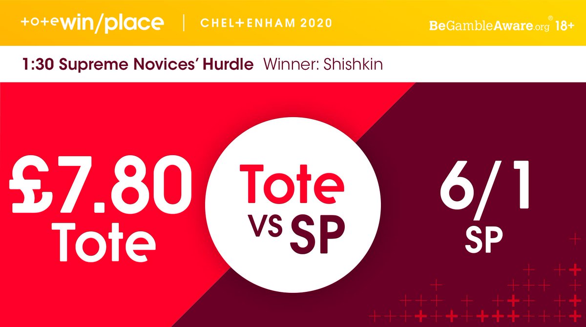 ToteRacing's tweet photo. A great result in the Supreme for Shiskin backers, even better if you backed him with the Tote!

Great start for @sevenbarrows at the #CheltenhamFestival! https://t.co/71lwptR46o