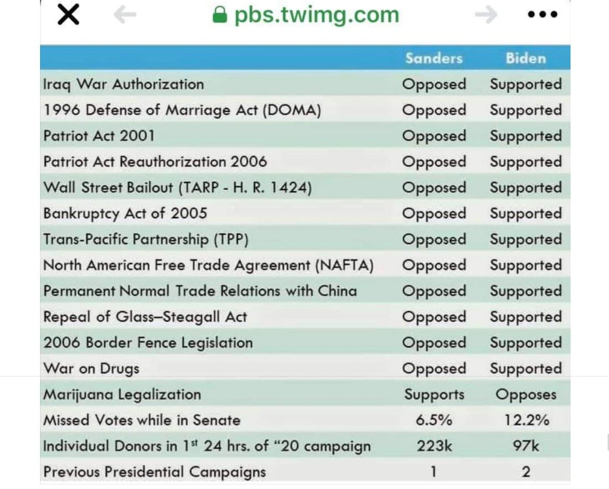 LeftwardSwing's tweet photo. Hello #MichiganPrimary voters!
Today you get to make a choice. You get to decide which direction the country should move. This is a reminder of some of the big votes &amp; issues which seperate Joe Biden &amp; Bernie. Vote responsibly!❤
#BernieSurge #MichiganVotes #Bernie2020 https://t.co/aWKHFbFOu9