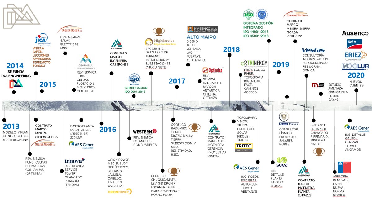 TNAengineering's tweet image. Toda buena idea tiene una historia. La nuestra no es la excepción: 7 años en el mercado, más de 200 proyectos desarrollados en las áreas #minera, #energética e #infraestructura y más de 50 empresas mandantes y clientes que han confiado en nosotros.

tna.global  #TNA