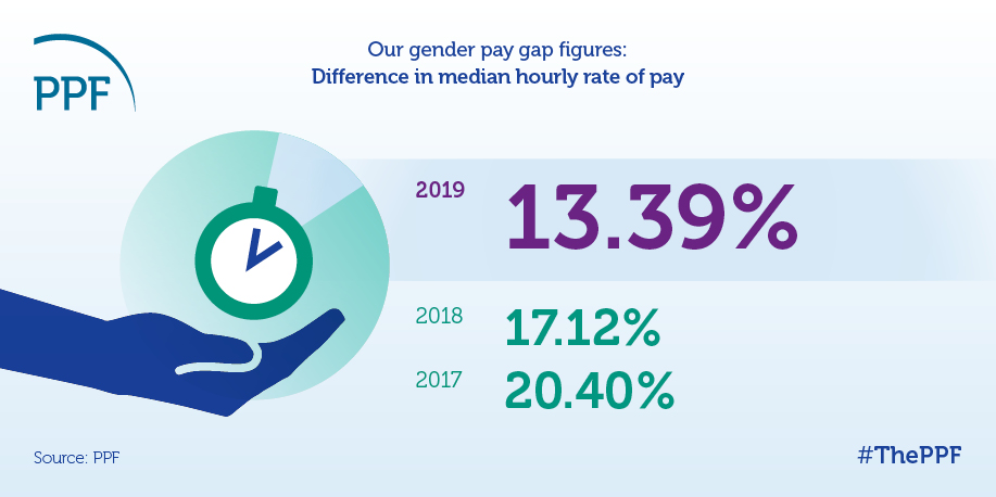 When we signed the Women in Finance Charter we committed to having 40 per cent female senior leaders by 2021. We hit our target in Oct 2019. We’ll continue to nurture our own talent and make sure the PPF is an attractive workplace for women. Read more: ppf.co.uk/news/our-2019-…