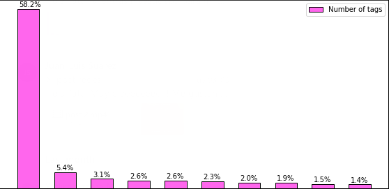 What languages are most commonly used to tag video game-related channels? <a href="/AnaRuizS/">Ana Ruiz</a> #gaming #letsplays #youtube #videogames